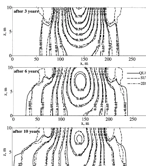 Fig. 4. Contours of solute concentration during inﬁltration fromthe soil surface (example 2).