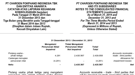 Tabel berikut menunjukkan jadwal jatuh tempo liabilitas keuangan Kelompok Usaha berdasarkan pembayaran kontraktual:  