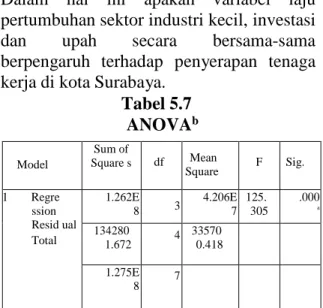 Tabel 5.6  Model Summary 