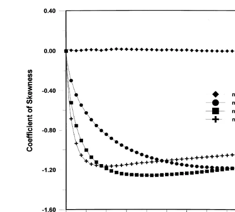 Fig. 9. Longitudinal skewness coefﬁcients of the solute plume.
