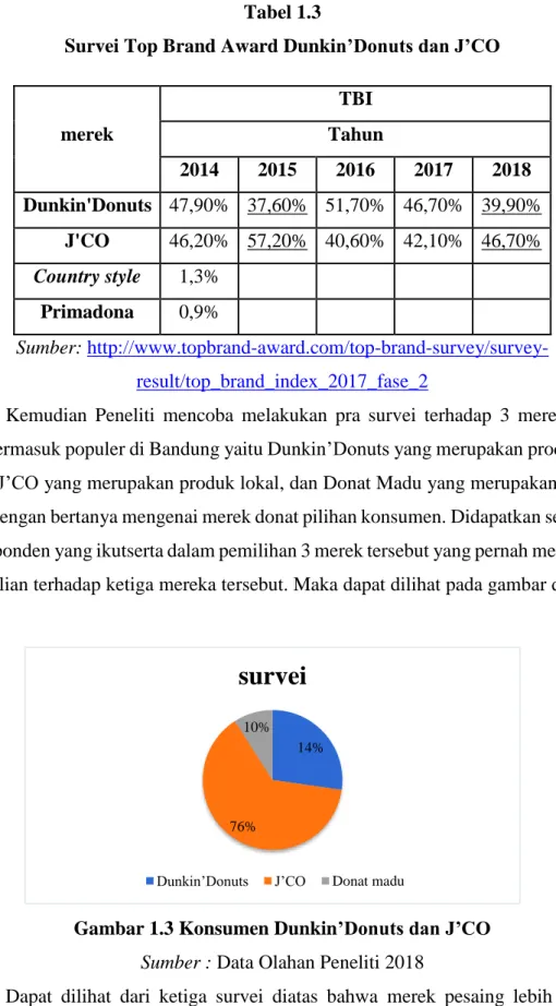 Gambar 1.3 Konsumen Dunkin’Donuts dan J’CO  Sumber : Data Olahan Peneliti 2018 