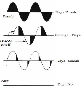 Gambar 15 Bentuk gelombang yang di trigger  bertipikal dan keluaran sinyal TRIAC 