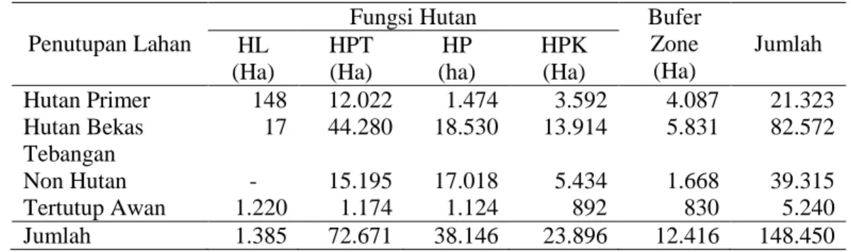 Tabel 1.    Kondisi  Penutupan  Lahan  Menurut  Fungsi  Hutan  berdasarkan  padu  serasi  TGHK/RTRWP  Maluku  dan  penafsiran  citra  landsat  areal  IUPHHK-HA  PT