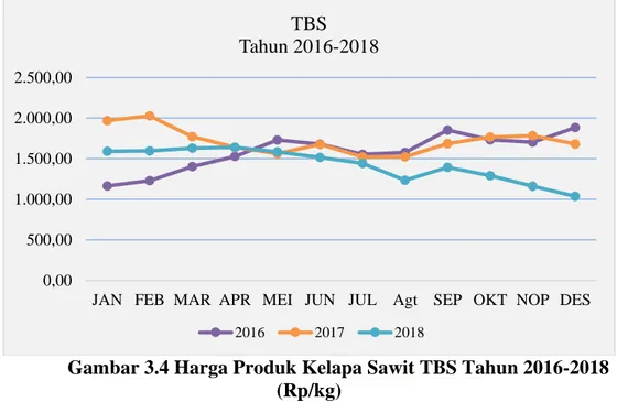 Gambar 3.4 Harga Produk Kelapa Sawit TBS Tahun 2016-2018  (Rp/kg) 