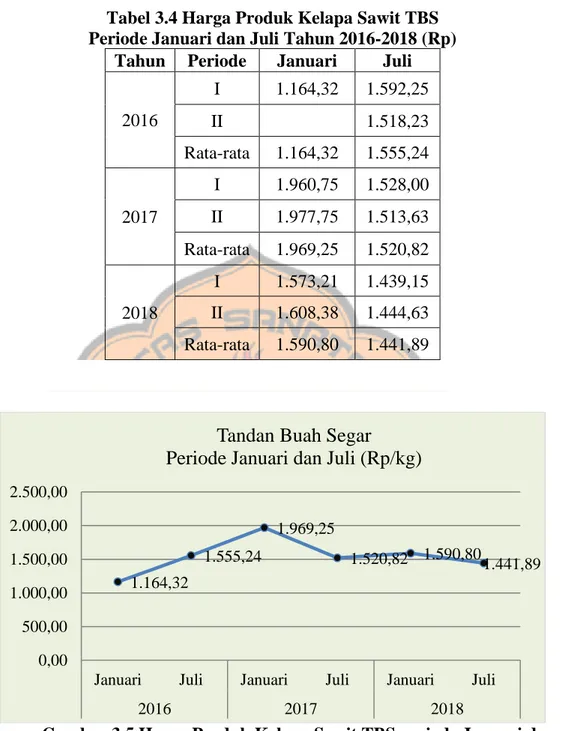 Gambar 3.5 Harga Produk Kelapa Sawit TBS periode Januari dan  Juli Tahun 2016-2018 (Rp/kg) 