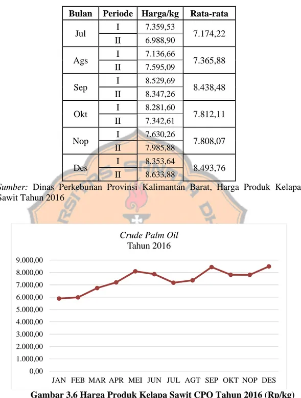 Gambar 3.6 Harga Produk Kelapa Sawit CPO Tahun 2016 (Rp/kg) 