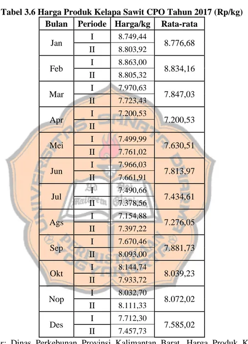 Tabel 3.6 Harga Produk Kelapa Sawit CPO Tahun 2017 (Rp/kg)  Bulan  Periode  Harga/kg  Rata-rata 