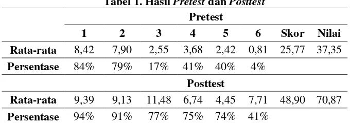 Tabel 1. Hasil Pretest dan Posttest 