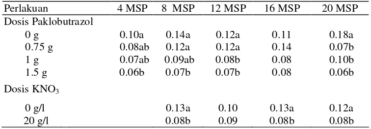 Tabel 3. Pertambahan Jumlah Daun pada Empat Dosis Paklobutrazol dan  Dua Dosis KNO3 . 
