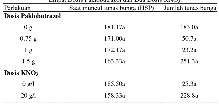 Tabel 6. Saat Munculnya Tunas Bunga dan Jumlah Tunas Bunga pada Empat Dosis Paklobutrazol dan Dua Dosis KNO3