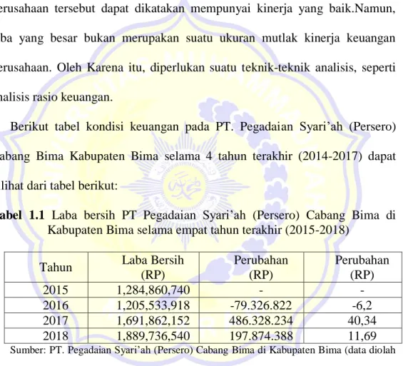 Tabel  1.1  Laba  bersih  PT  Pegadaian  Syari‟ah  (Persero)  Cabang  Bima  di  Kabupaten Bima selama empat tahun terakhir (2015-2018) 