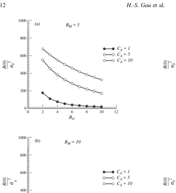 Fig. 5. The variance of unstable interface versus bond number inthe upward ﬂuid ﬂow system