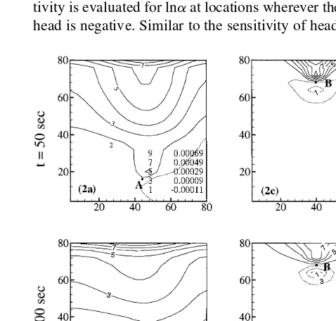 Fig. 2(a)–(d) show contours of head sensitivity values
