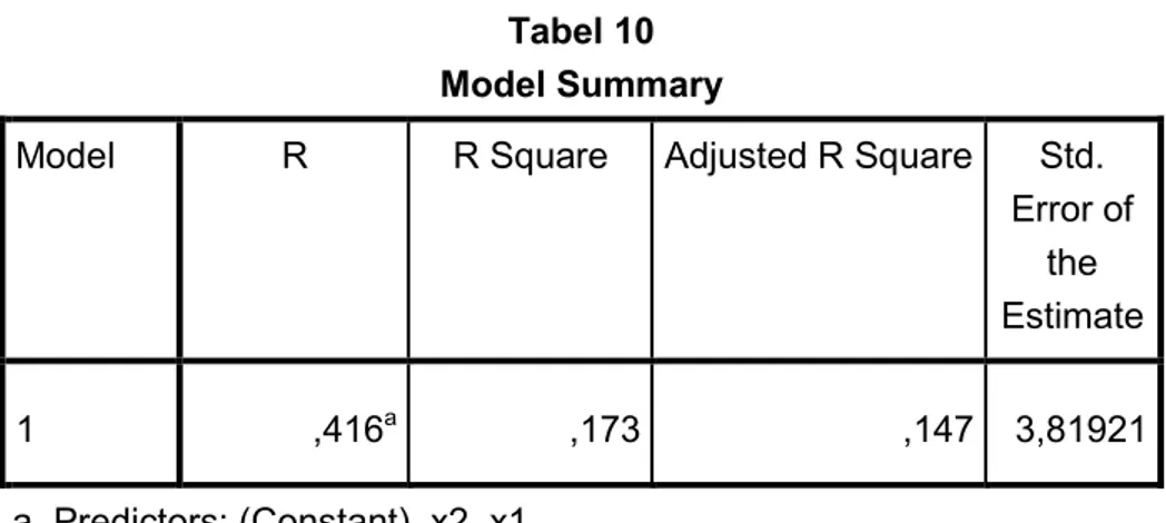 Tabel 10 Model Summary