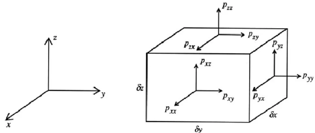 Gambar 2. 1 Komponen tegangan yang bekerja pada volume[26] 