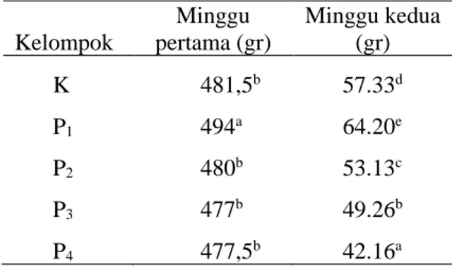 Tabel  2.  Hasil  pengujian  Beda  Nyata  terkecil  (BNt) pertambahan berat badan broiler