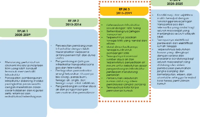Gambar 4. 1. Arahan Rencana Pembangunan Jangka Panjang Nasional  2015- 2015-2019 
