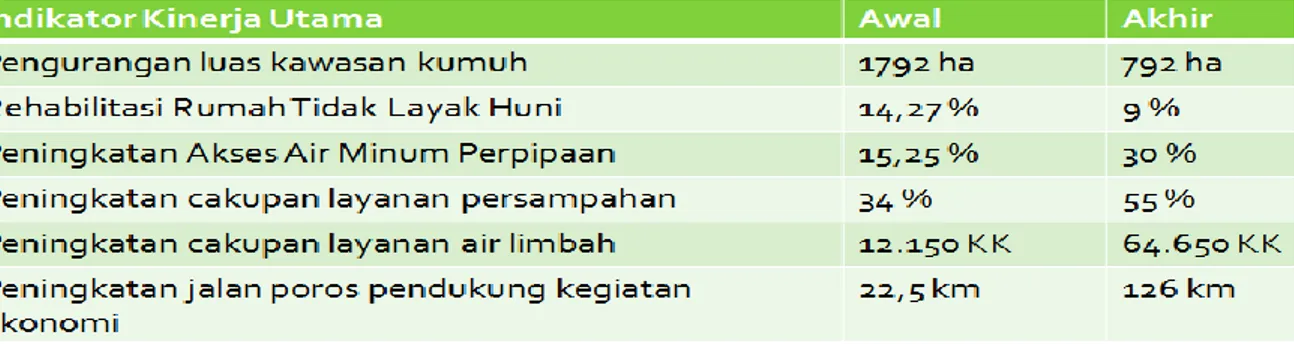 Tabel 4. 8. Indikator Kinerja Utama Bidang Penataan Ruang Dan Permukiman  Provinsi Sumatera Utara 2013-2018 