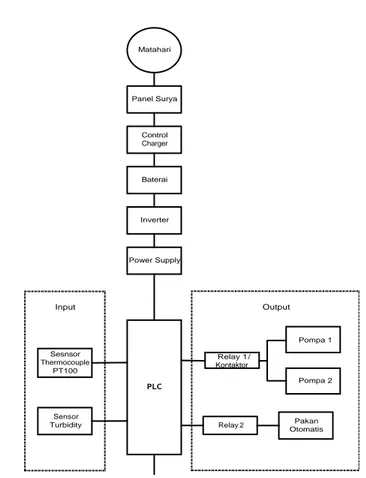Gambar 2.  Diagram Blok Sistem Keseluruhan 
