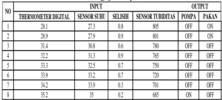 Tabel 1. Pengujian Input Sistem 