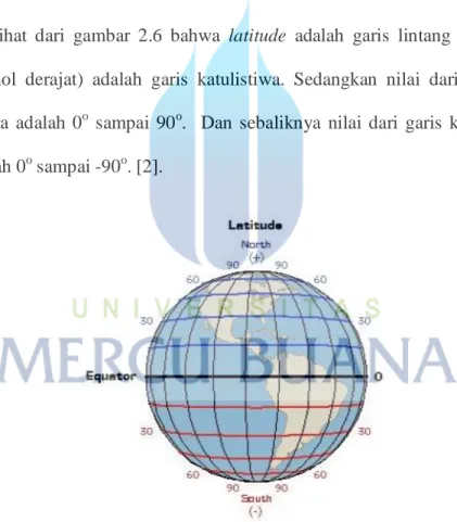 Gambar 2.6. Ilustrasi sudut latitude 