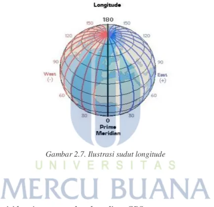 Gambar 2.7. Ilustrasi sudut longitude 