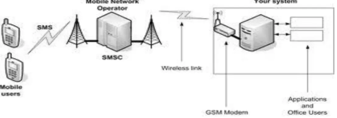 Gambar 1 :  Skema Sistem Monitoring Pengawasan  Lampu PJU 
