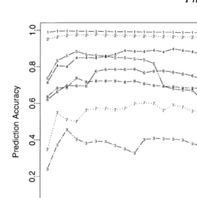 Fig. 9. Prediction accuracy as a function of embedding dimensionfor the selected eight streamgages from the southwestern UnitedStates.