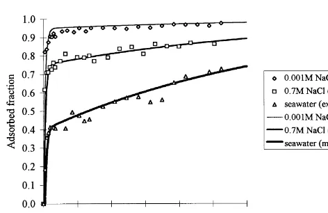 Fig. 5. Adsorption of Co(II) by Laguna Verde sediment withoutcalcite in different electrolytes, pSOH ¼ 3.4, pCo ¼ 6, pH ¼ 8.The data points represent the experimental data and the solid linesrepresent the modelling results.