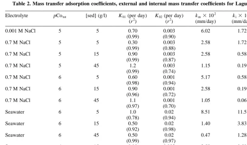 Table 2. Mass transfer adsorption coefﬁcients, external and internal mass transfer coefﬁcients for Laguna Verde sediment