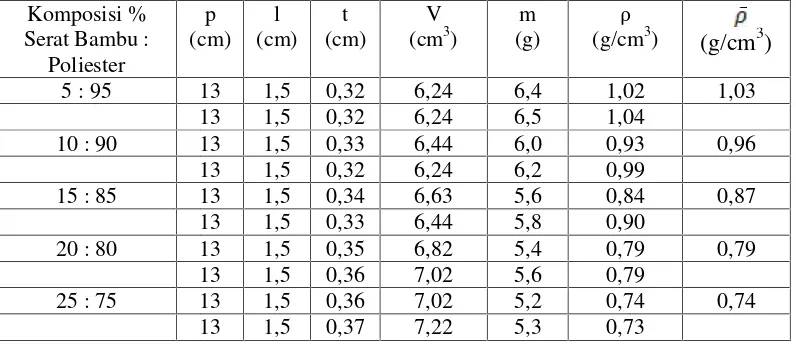 Table 4.1 Hasil Pengujgujian Densitas Komposit Serat Bambu - Polieoliester