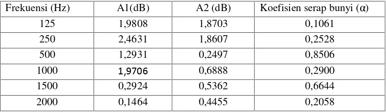 Tabel 4.4 Hasil Pengujian Koefisien Serap Bunyi (α) Komposit Serat Bambu –Poliester (5 :95)