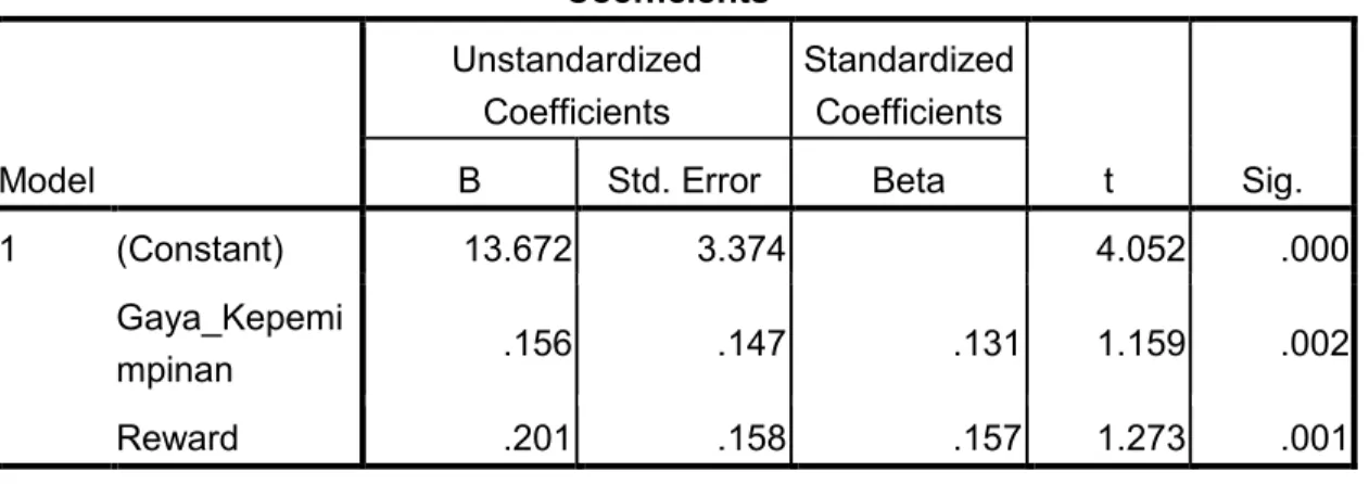 Tabel 4.11 Coeffisients Coefficients a Model UnstandardizedCoefficients StandardizedCoefficients t Sig.BStd