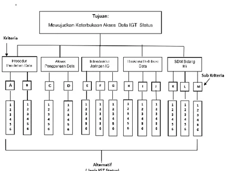 Gambar 1.  Diagram   Proses  Penentuan Prioritas Kebijakan Keterbukaan akses  IGT Status  dengan Metode AHP 