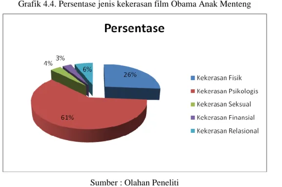 Grafik 4.4. Persentase jenis kekerasan film Obama Anak Menteng 