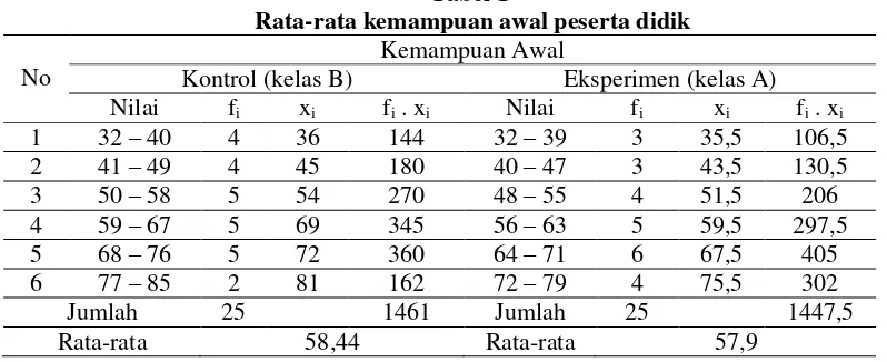 Tabel 1  Rata-rata kemampuan awal peserta didik  