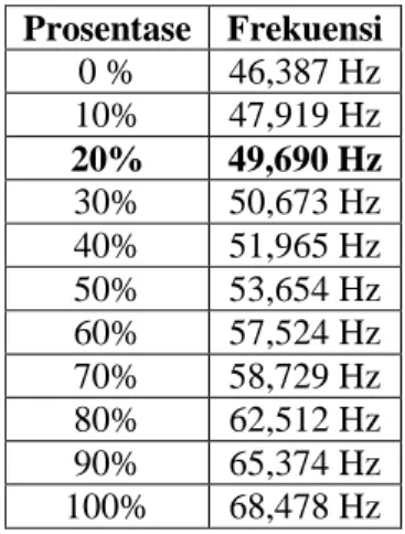 Tabel 1 . Output frekuensi dari pengaturan  VR1  Prosentase  Frekuensi  0 %  46,387 Hz  10%  47,919 Hz  20%  49,690 Hz  30%  50,673 Hz  40%  51,965 Hz  50%  53,654 Hz  60%  57,524 Hz  70%  58,729 Hz  80%  62,512 Hz  90%  65,374 Hz  100%  68,478 Hz 