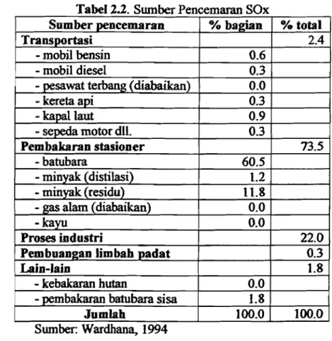 Tabel 2.2.  Swnber Pencemaran SOx 