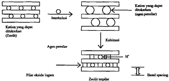 Gambar  2.5. Skema pembentukan pilar zeolit (Guntoro  dkk.,  2004) 