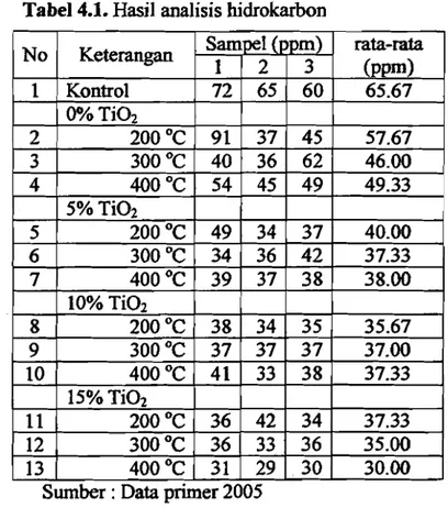 Tabel 4.1. Hasil analisis hidrokarbon 