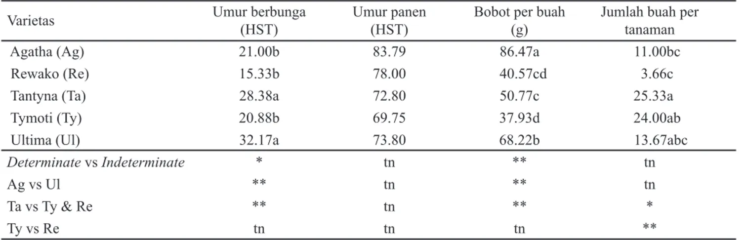 Tabel 6. Nilai rata-rata karakter generatif lima varietas tomat