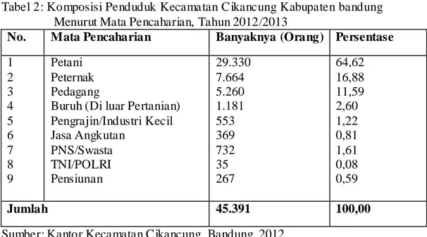 Tabel 2: Komposisi Penduduk Kecamatan Cikancung Kabupaten bandung  Menurut Mata Pencaharian, Tahun 2012/2013 