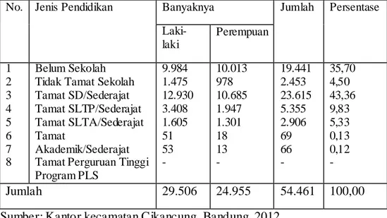 Tabel  5:  Komposisi  Penduduk  Kecamatan  Cikancung,  Bandung  Menurut     Pendidikan, Tahun 2011/2012 