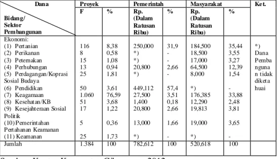 Tabel  9:    Frekwensi  Peristiwa,  Sumber  dan  Alokasi  dana  pada  Masing- Masing-Masing  Bidang/Sektor  Pembangunan  di  Wilayah  Kecamatan  Cikancung tahun2011/2012      