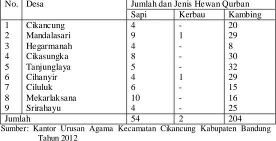 Tabel 14: Jumlah  Hewan Qurban pada Idul Adha Tahun 1433  H/2012  M  Wilayah Kecamatan Cikancung   
