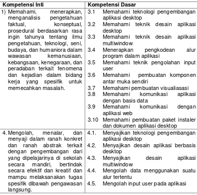 Tabel 2. Kompetensi Inti dan Kompetensi Dasar Mata Pelajaran Pemrograman 