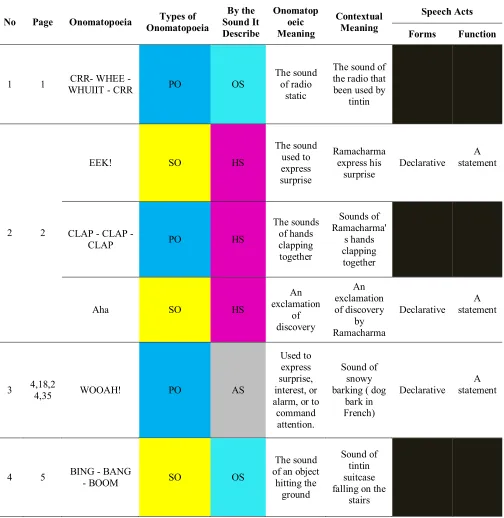 Table 3. Types of Onomatopoeic Words 