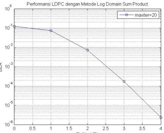 Gambar 6c. Metode Decoding Soft Decision  (Log Domain Sum Product) Ukuran Matriks 