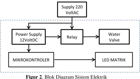 Figur 2. Blok Diagram Sistem Elektrik 