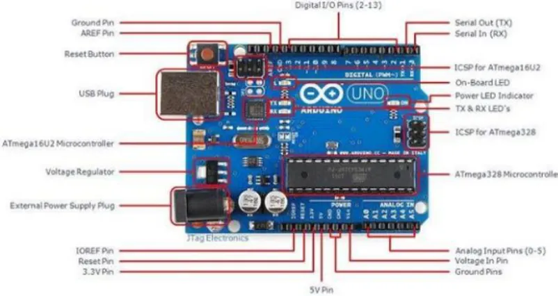 Figur 4. Mikrokontrol Arduini (Junaidi; 2013)  4.  LED Matrik 